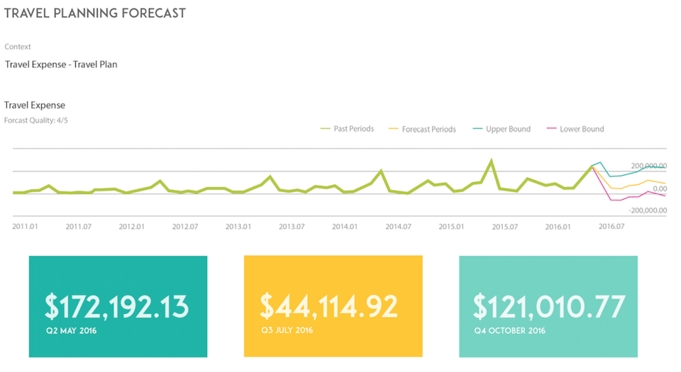screenshot of SAP Analytics Cloud